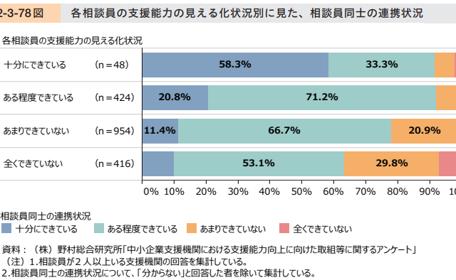 支援者の能力は可視化しよう!!