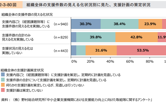 支援者は支援内容を可視化しよう!!