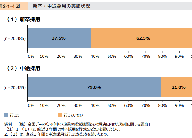 新卒・中途採用の実施状況!