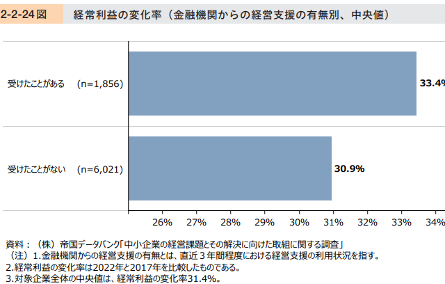 金融機関の支援を受けると収益力が向上する!
