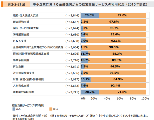 金融機関による中小企業支援が進んでいる!