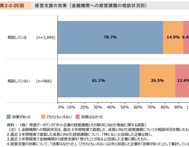 金融機関には経営課題を相談しよう!