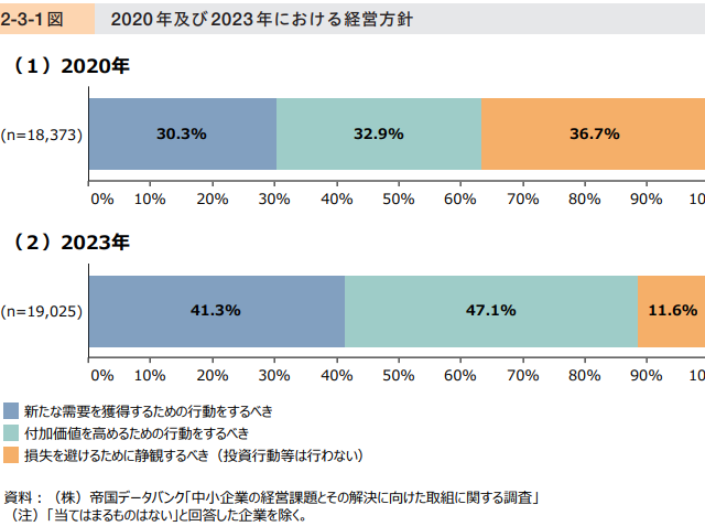 中小企業の投資意欲が高まっている!!