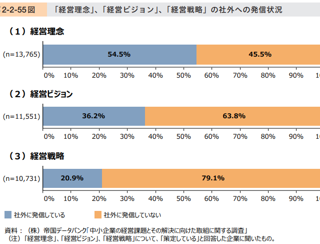 「経営理念」を社外に発信していますか??