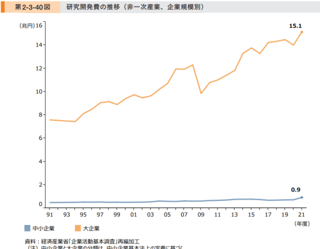 中小企業の研究開発費が増加している！！