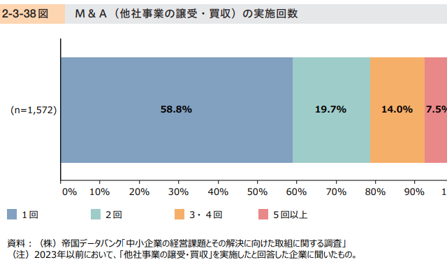 M&A、４割が複数回実施している！！