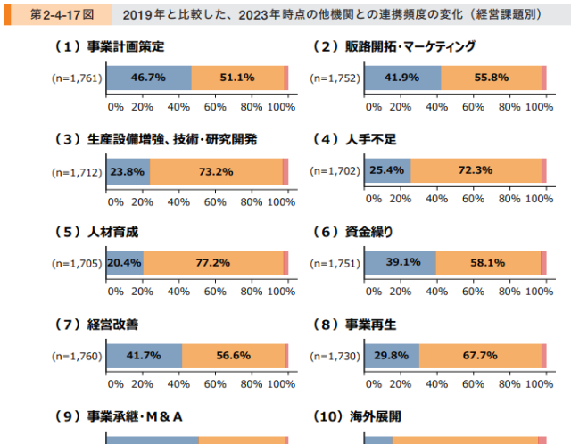 2019年から「事業計画策定」の連携が増加している!!