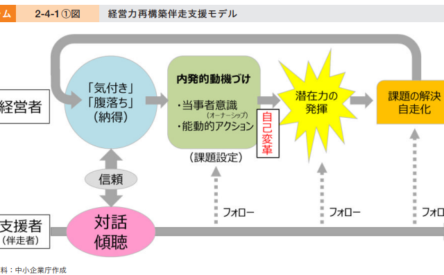 経営者の自走化を目指す支援方法とは??