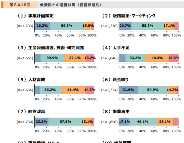 支援機関が頻繁な連携を行う分野とは??