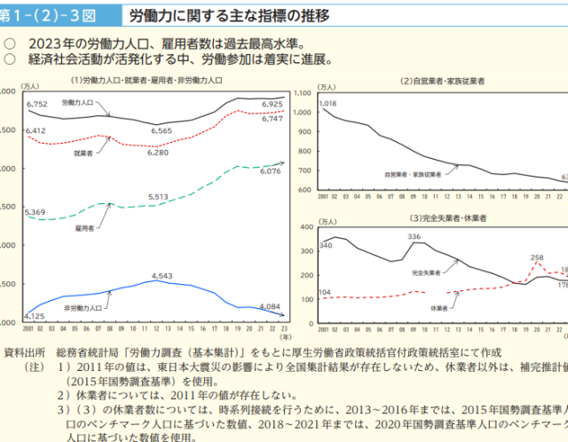 1980年以降、自営業者の減少が止まらない!