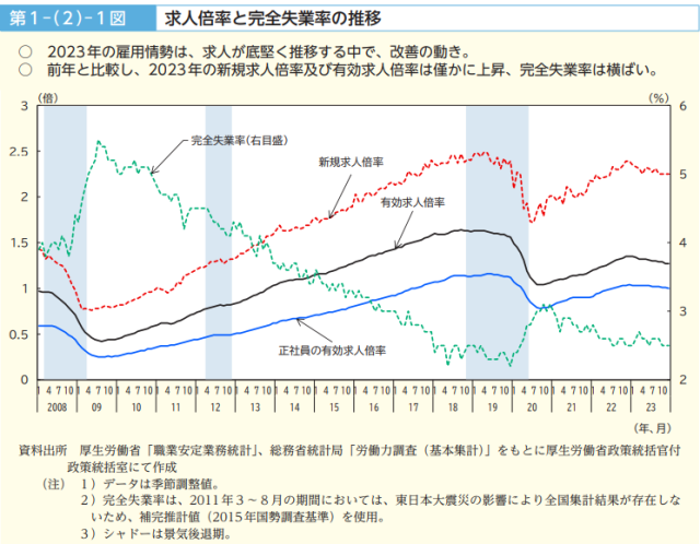 令和6年版労働経済白書を読む!