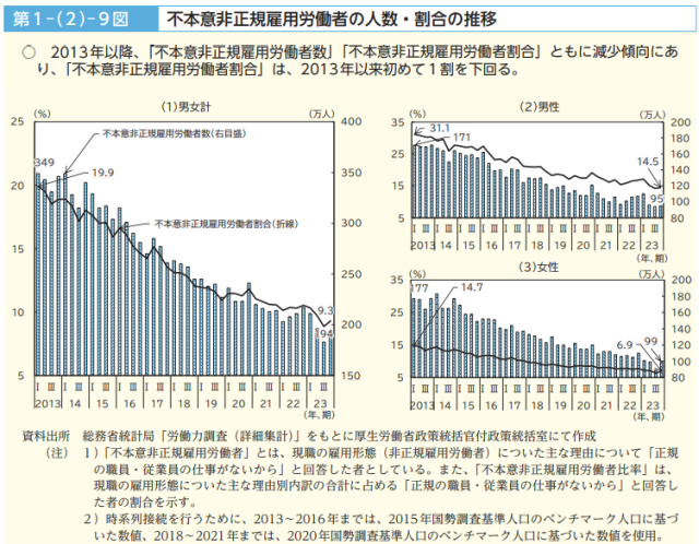 不本意労働者の割合は10%弱!
