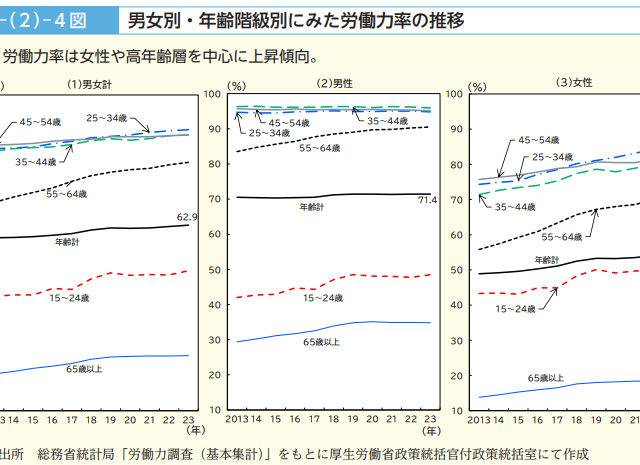 50歳以上の働く女性が急増している!