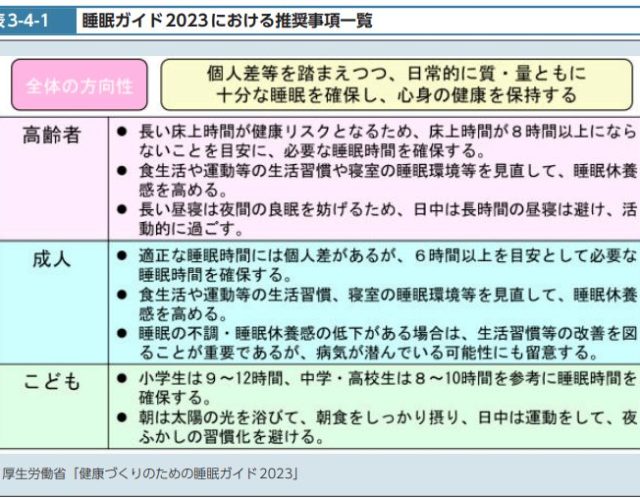 適正な睡眠時間を確保していますか？